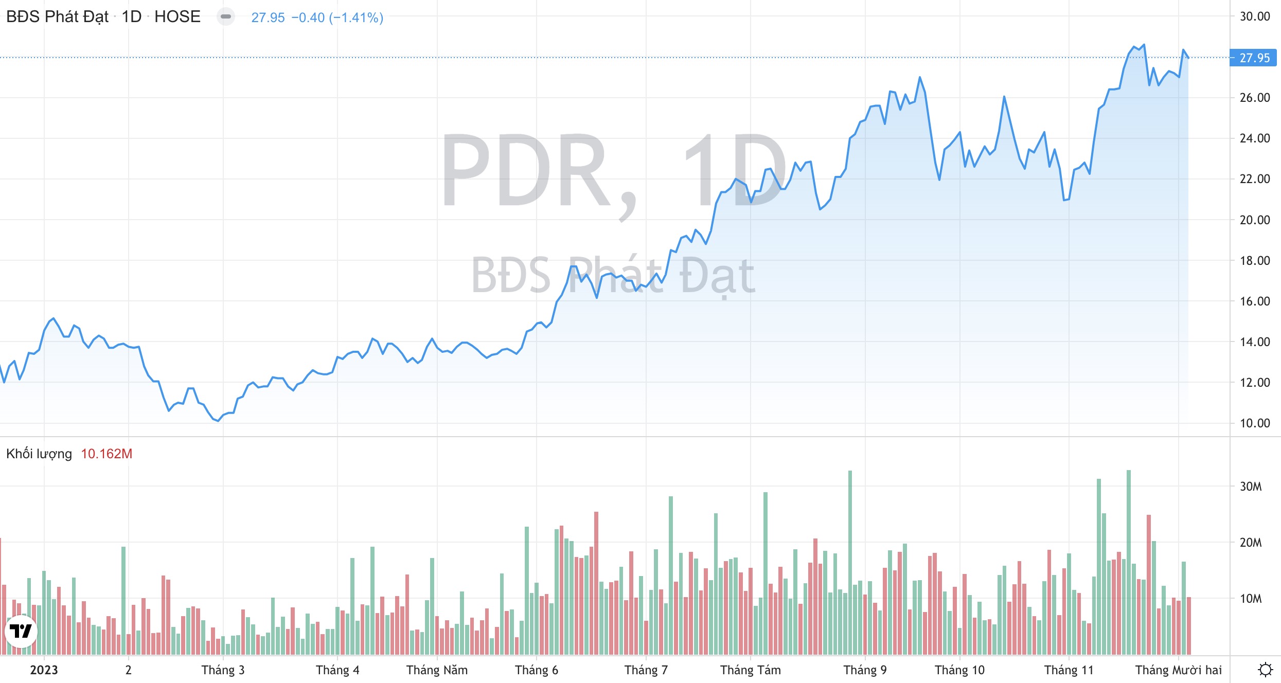 Cổ phiếu PDR Bất động sản Phát Đạt