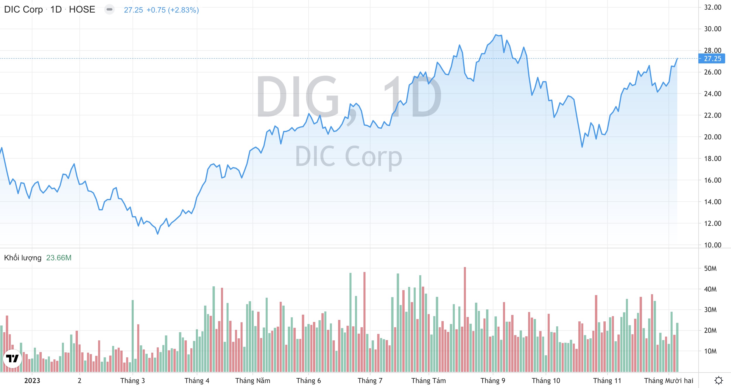 Giá cổ phiếu DIG DIC Corp