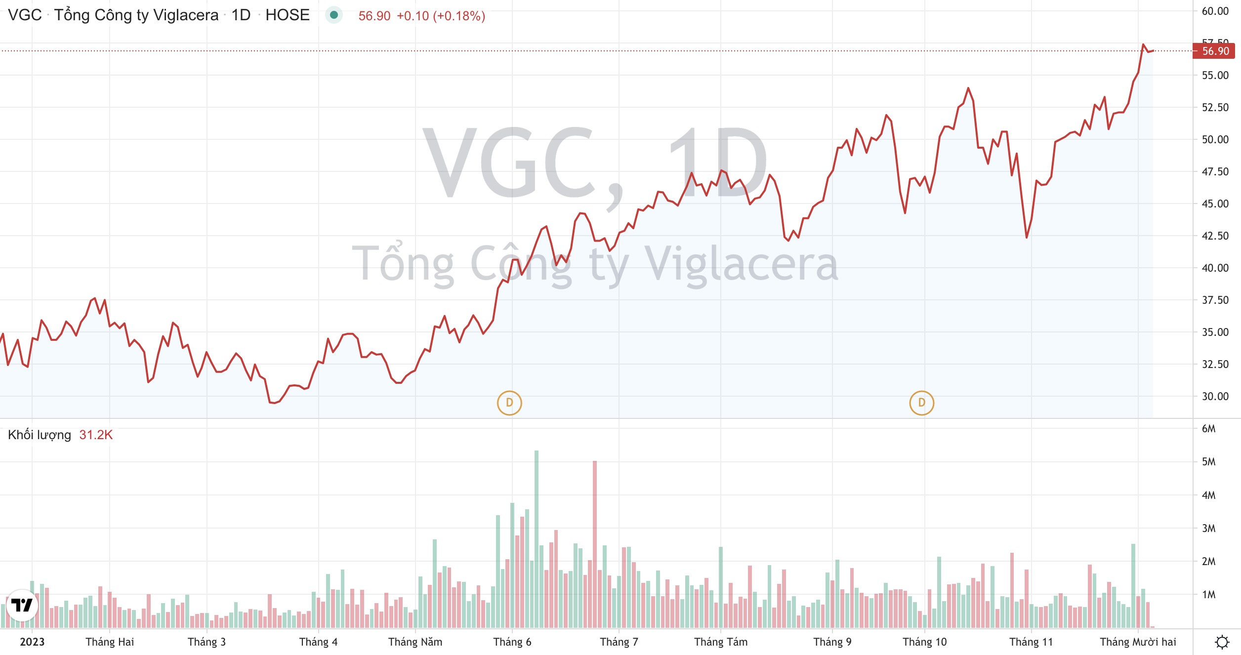 Giá cổ phiếu VGC Tổng công ty Viglacera