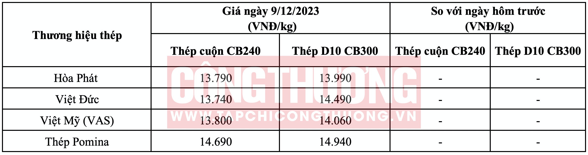 Giá thép hôm nay tại miền Trung Tạp chí Công Thương