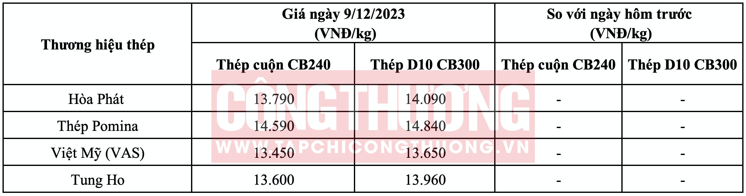 Giá thép hôm nay tại miền Nam Tạp chí Công Thương