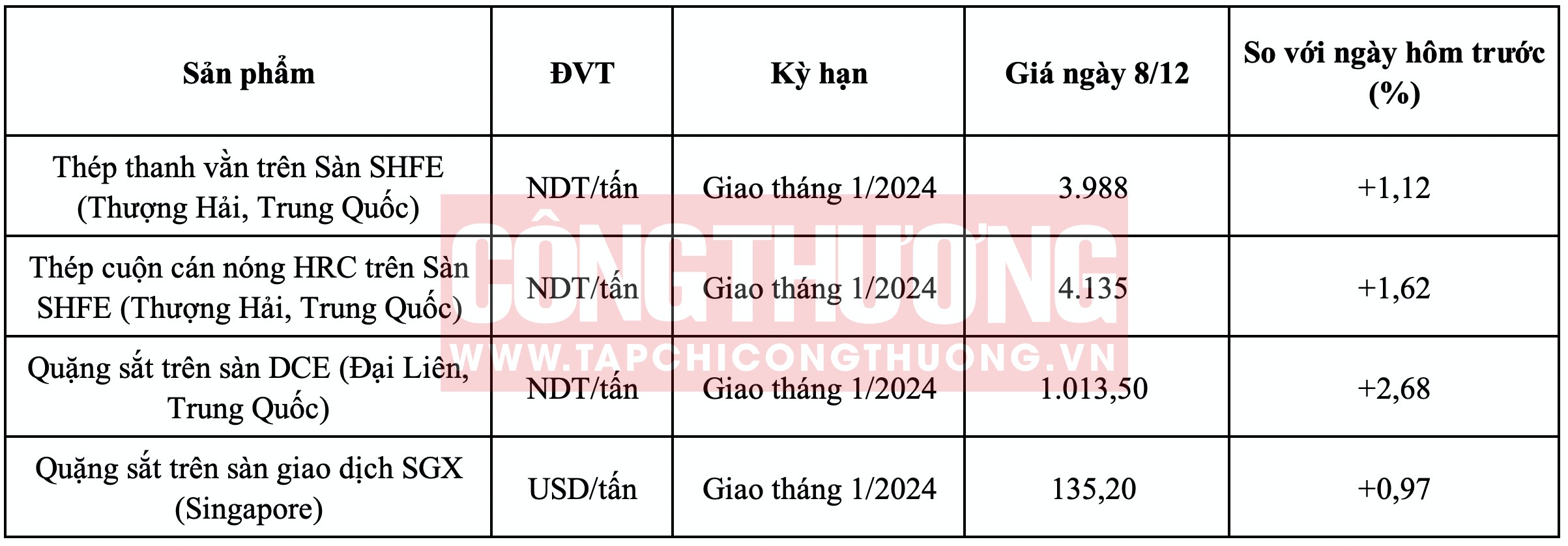 Giá thép HRC Tạp chí Công Thương