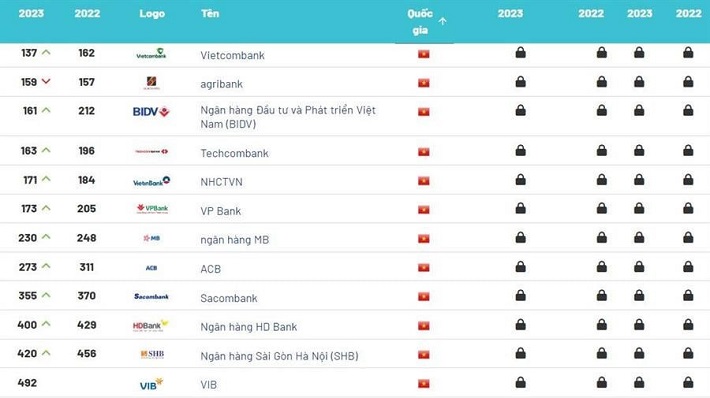 Bảng xếp hạng giá trị thương hiệu ngân hàng Việt của Brand Finance