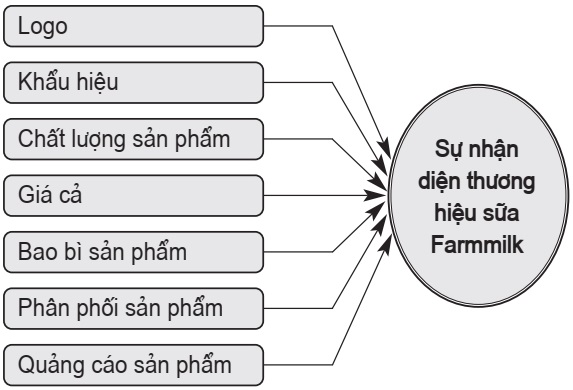 nhận diện thương hiệu