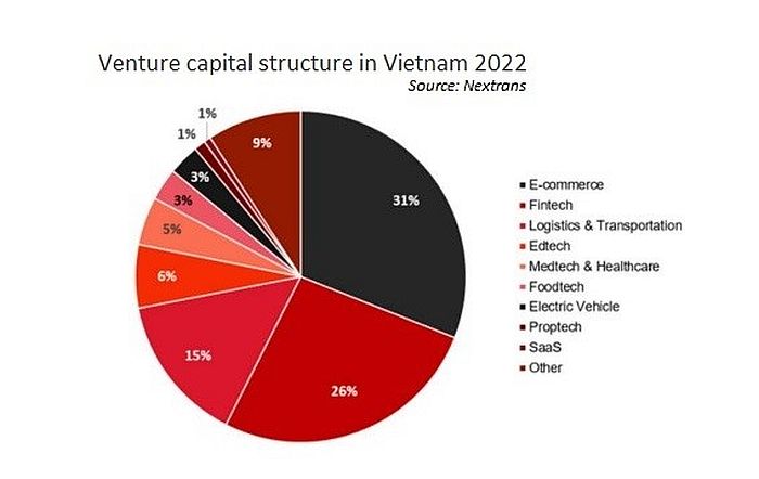 Cơ cấu vốn đầu tư mạo hiểm theo ngành vào Việt Nam năm 2022 cho thấy thương mại điện tử là lĩnh vực hấp dẫn nhất năm qua (theo Nextrans)
