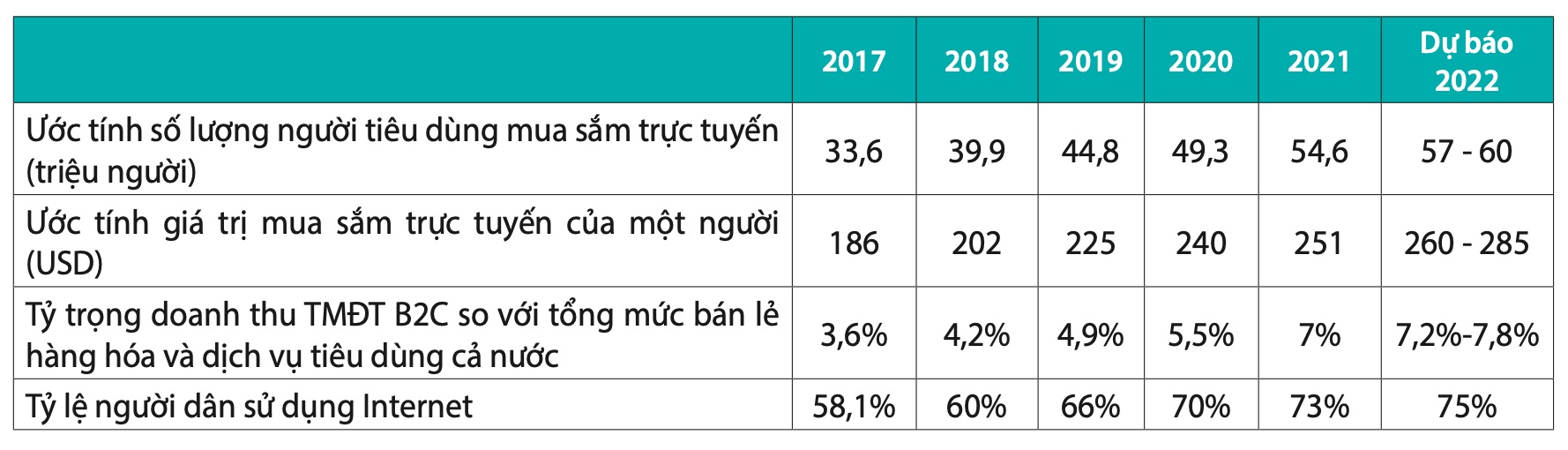 Quy mô thị trường thương mại điện tử Việt Nam (theo Sách trắng Thương mại điện tử Việt Nam năm 2022)