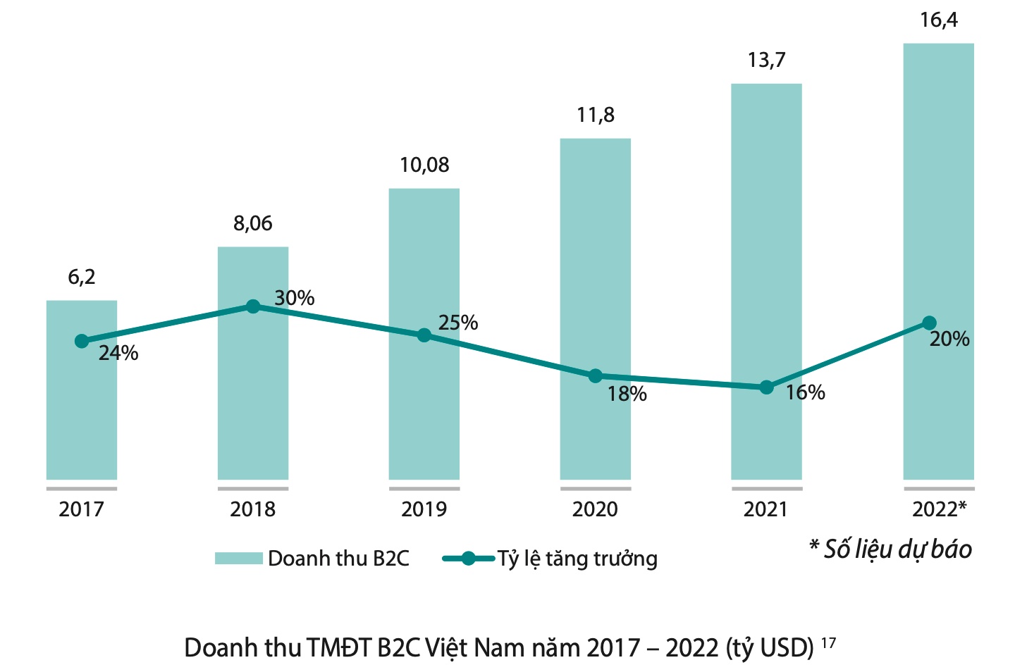 Quy mô thị trường thương mại điện tử Việt Nam (theo Sách trắng Thương mại điện tử Việt Nam năm 2022)