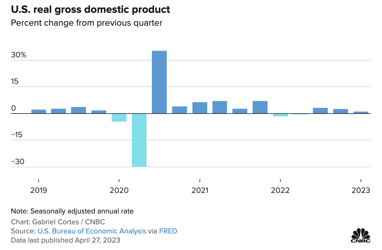 Tăng trưởng GDP quý 1 của Hoa Kỳ suy yếu