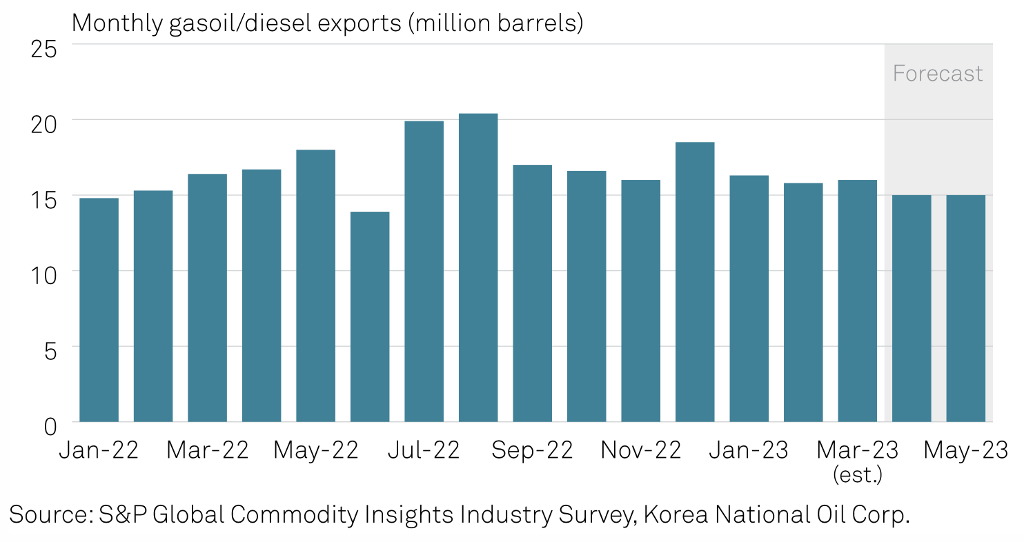 Dự báo xuất khẩu xăng dầu của Hàn Quốc