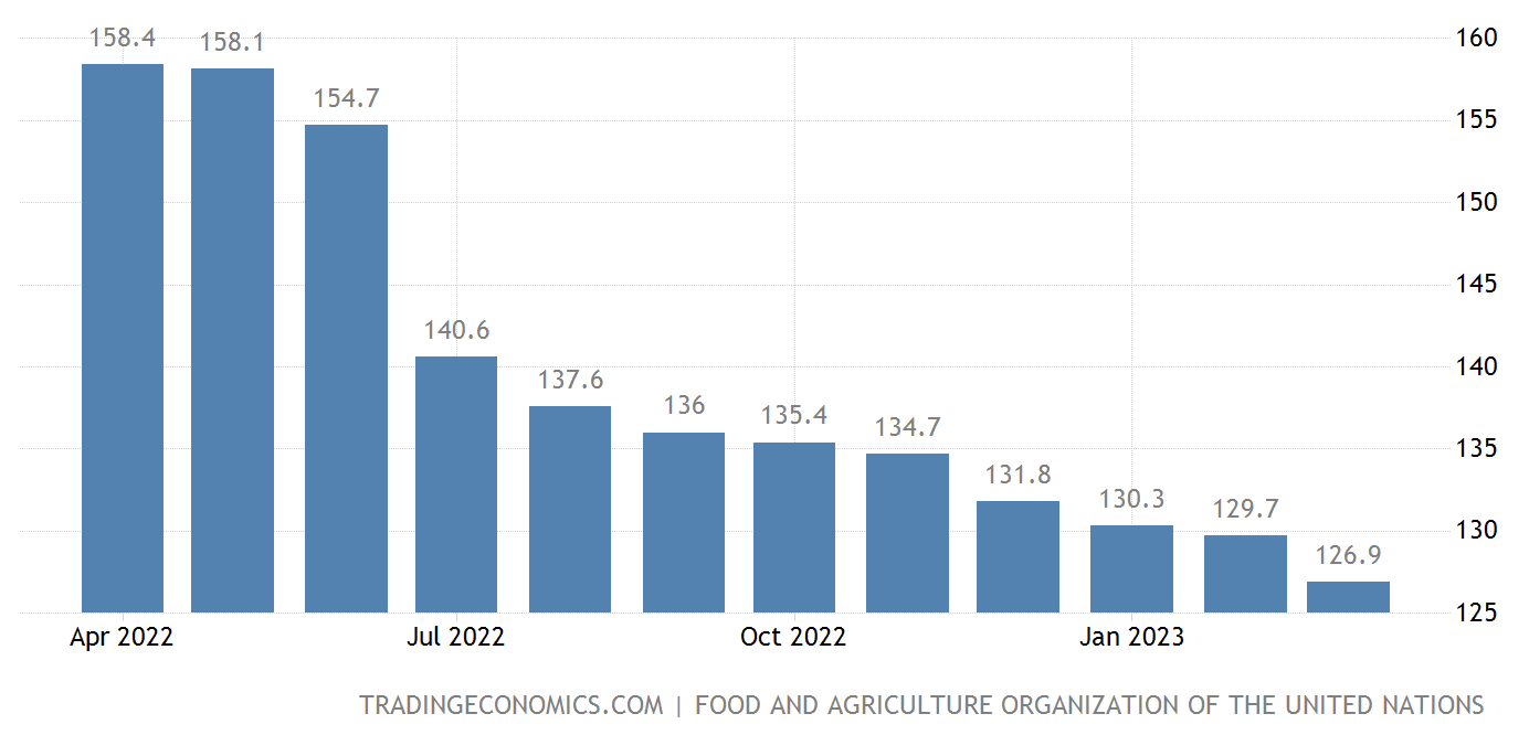 Chỉ số Giá lương thực thế giới