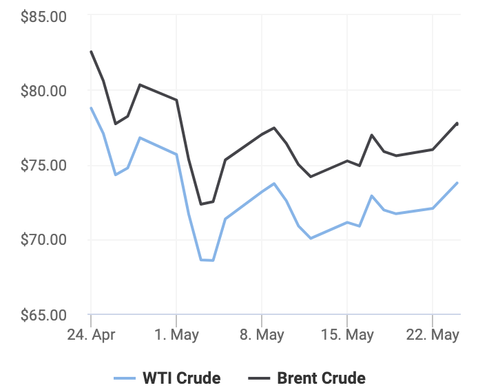 Diễn biến giá dầu thô thế giới