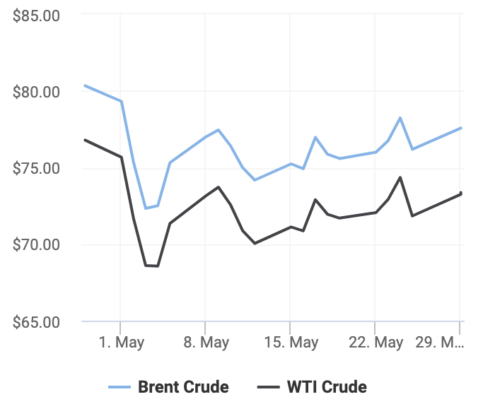 Diễn biến giá dầu thô thế giới