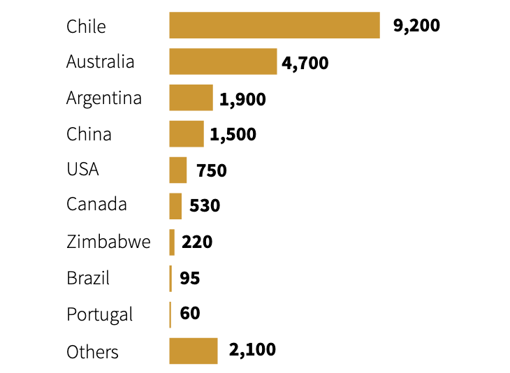 Chile hiện có trữ lượng lithium lớn nhất thế giới