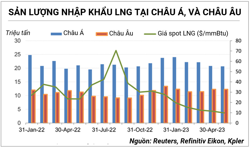 sản lượng nhập khẩu LNG tại châu Á và châu Âu