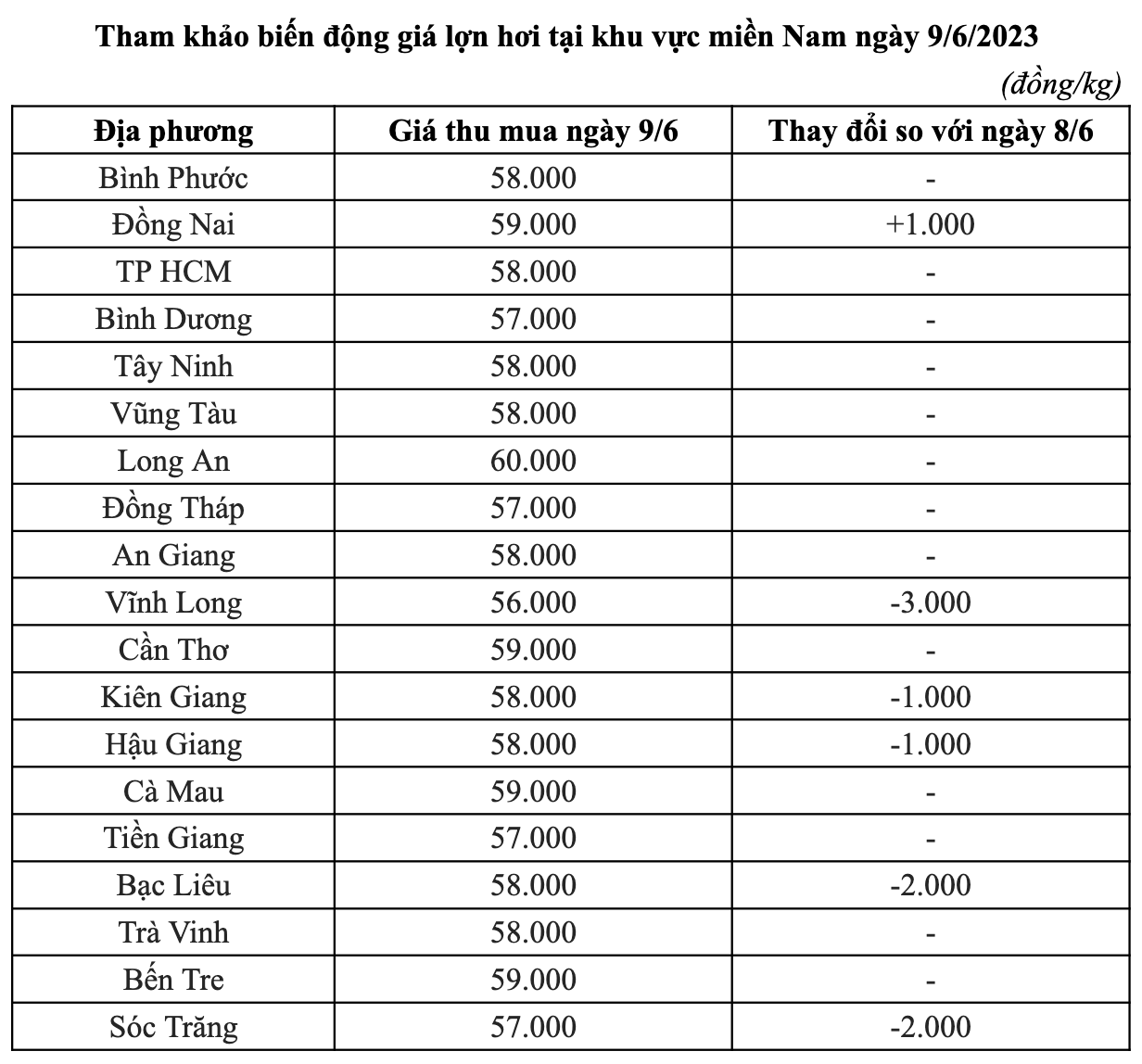 giá lợn hơi ngày 9/6