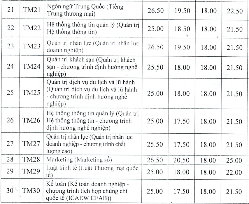 Điểm chuẩn chỉnh Trường Đại học tập Thương mại