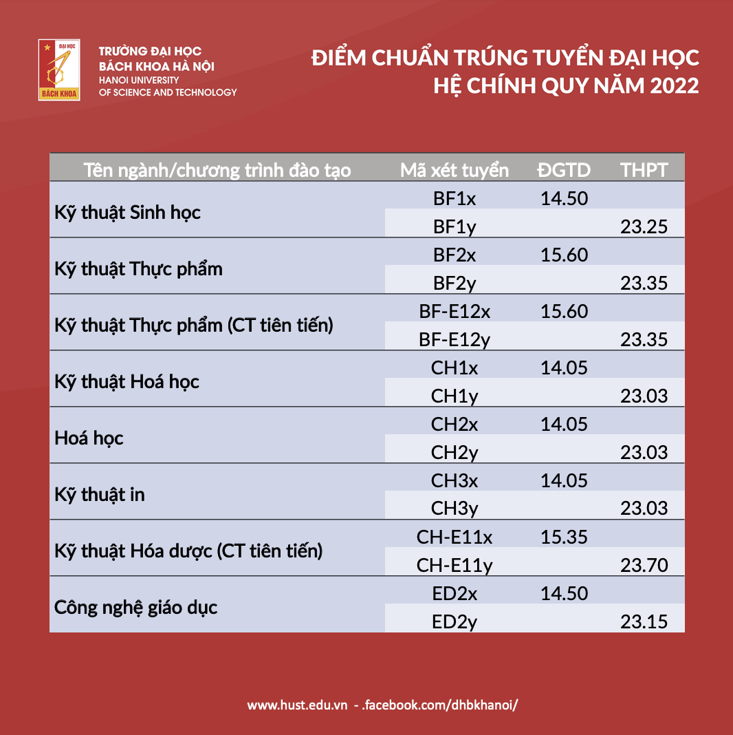 Điểm trúng tuyển Đại học Bách khoa Hà Nội