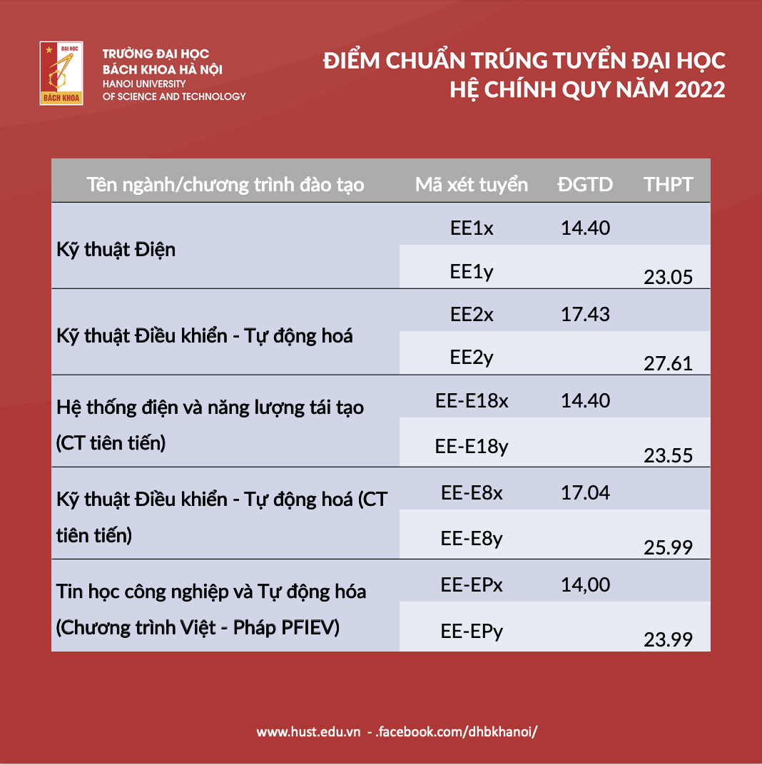 Điểm trúng tuyển Đại học Bách khoa Hà Nội