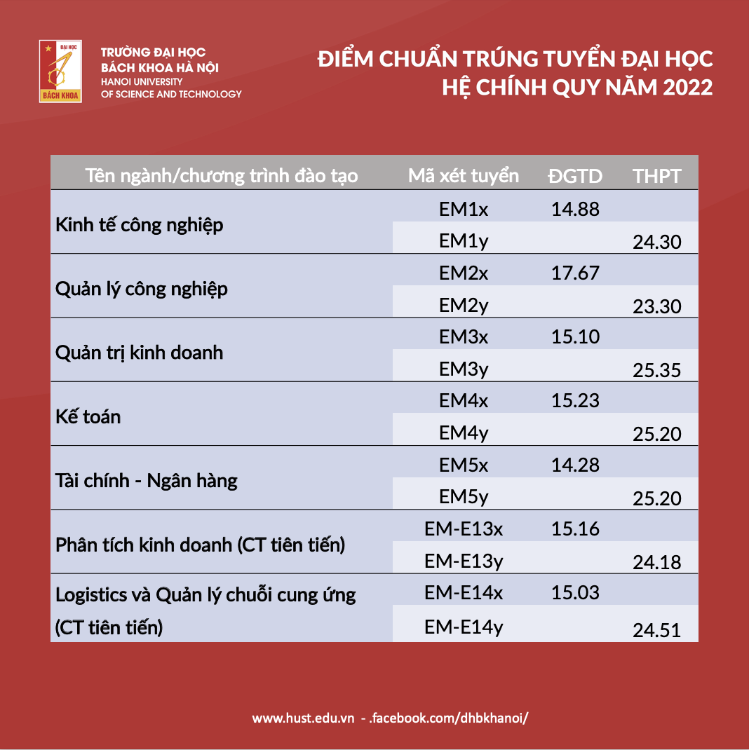 Điểm trúng tuyển Đại học Bách khoa Hà Nội