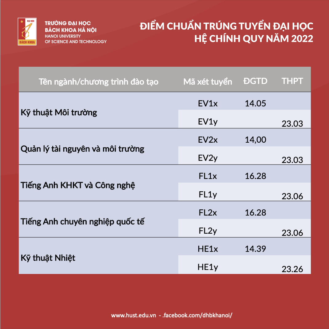 Điểm trúng tuyển Đại học Bách khoa Hà Nội