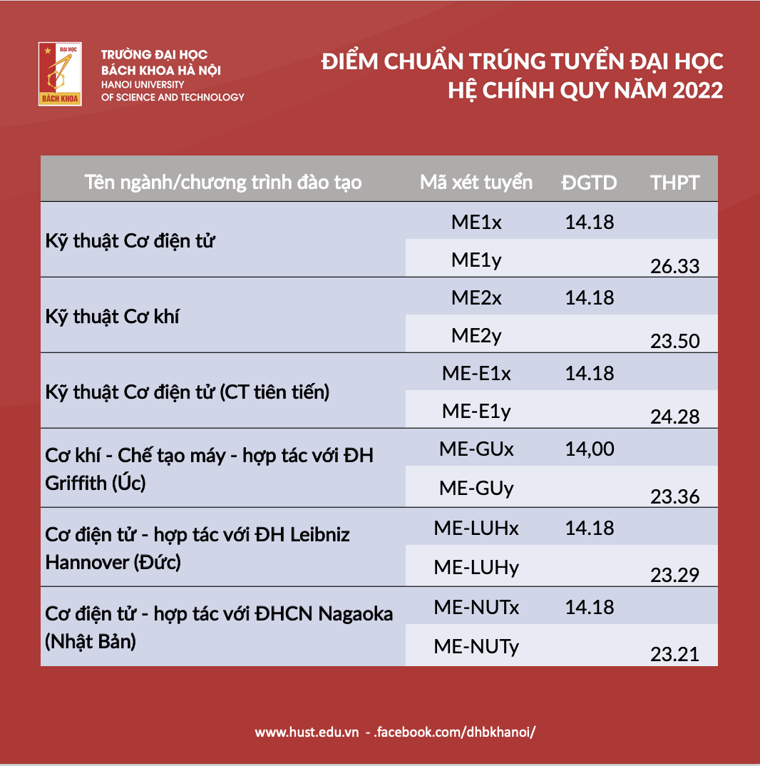 Điểm trúng tuyển Đại học Bách khoa Hà Nội