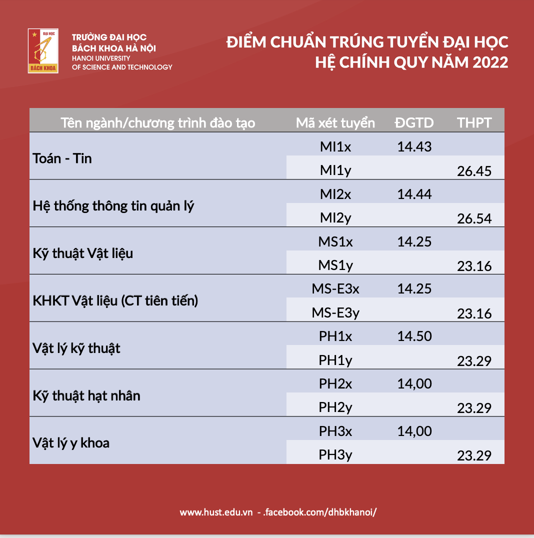 Điểm trúng tuyển Đại học Bách khoa Hà Nội