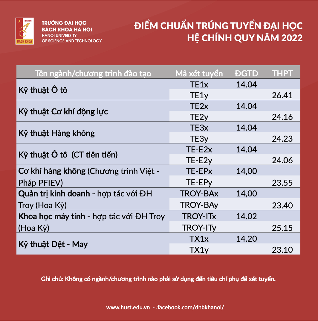 Điểm trúng tuyển Đại học Bách khoa Hà Nội