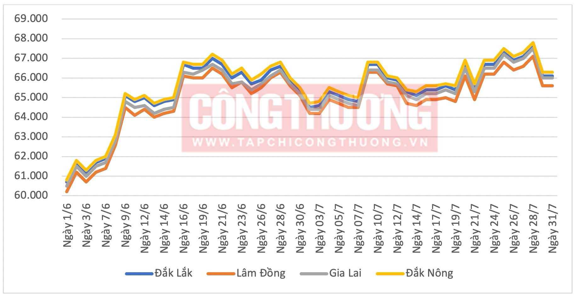 Giá cà phê Tây Nguyên