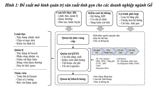 sản xuất tinh gọn