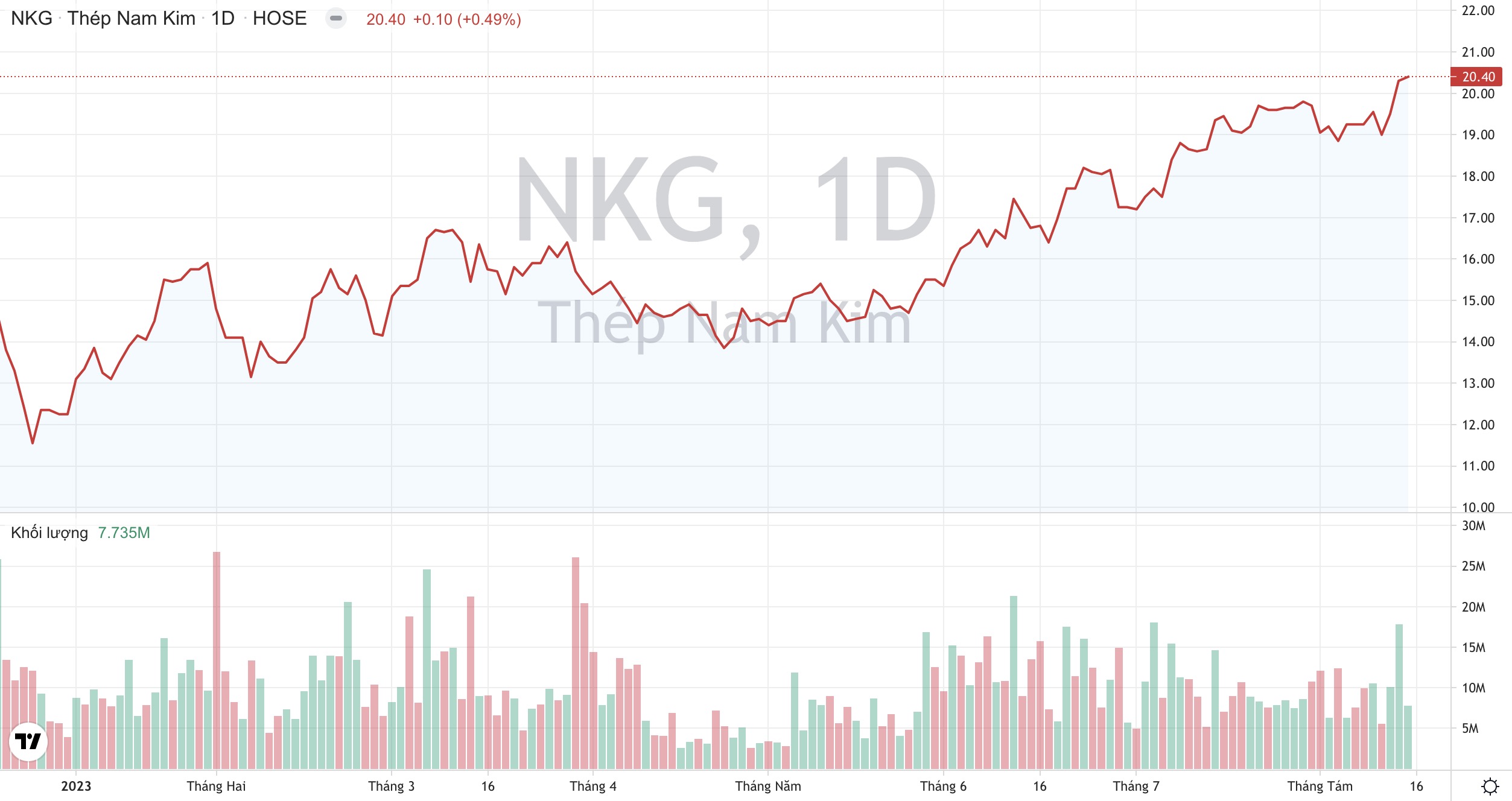 Giá cổ phiếu NKG Thép Nam Kim Tạp chí Công Thương