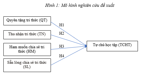 Chia sẻ tri thức