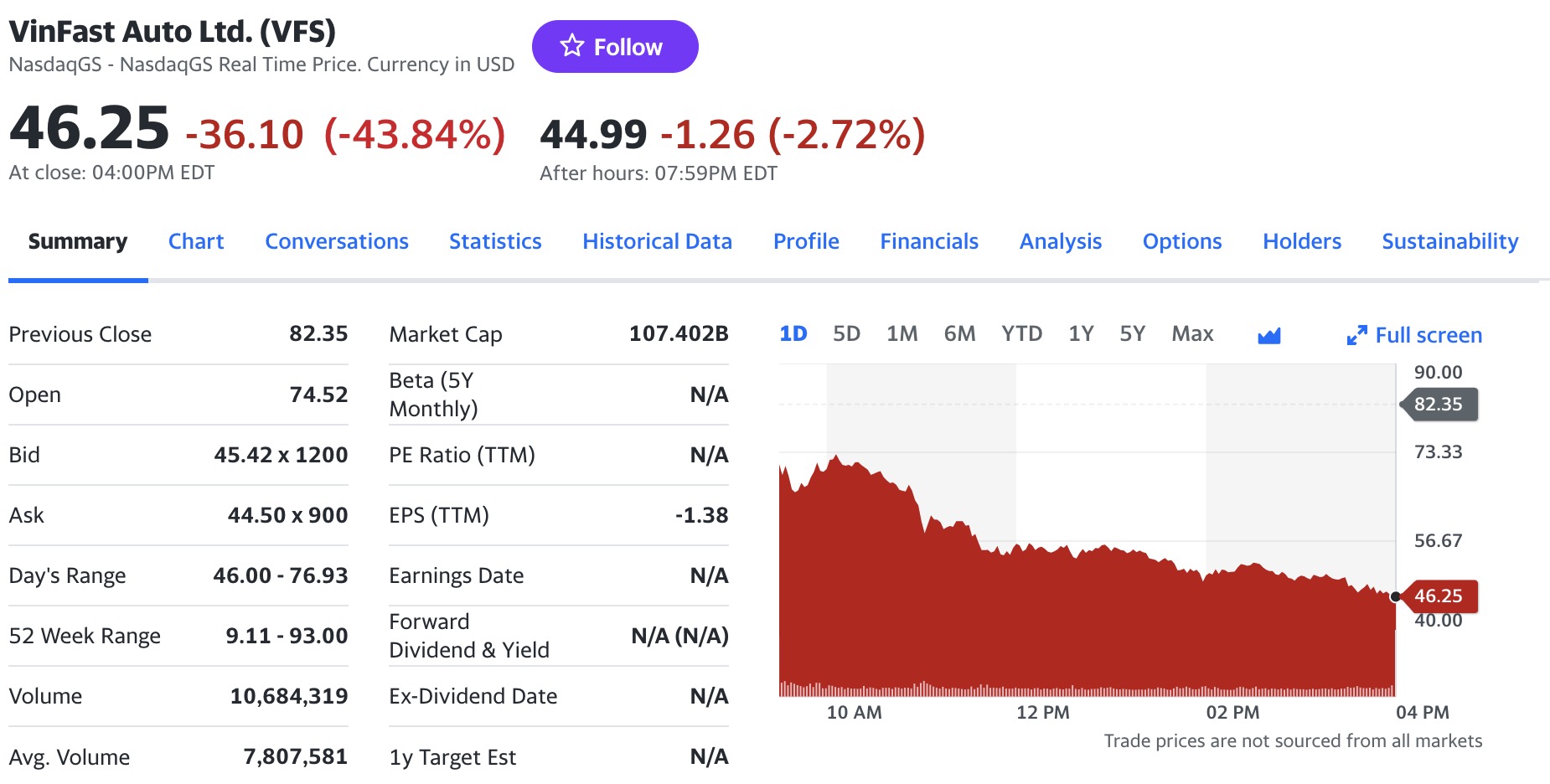 Cổ phiếu VFS của VinFast giảm mạnh, vốn hóa "bốc hơi" 84 tỷ USD chỉ sau một đêm, tài sản của tỷ phú Phạm Nhật Vượng cũng biến động lớn