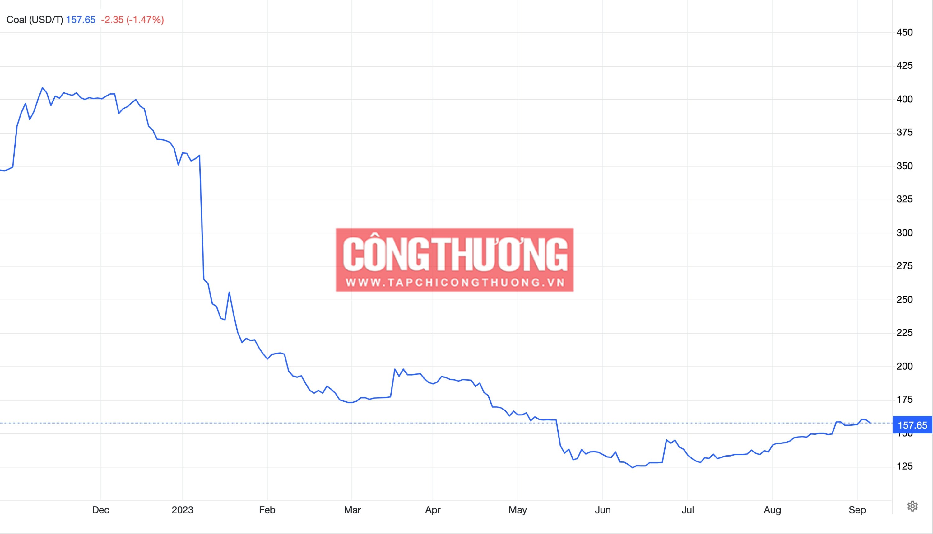 Diễn biến giá than thế giới từ tháng 12/2022 đến nay