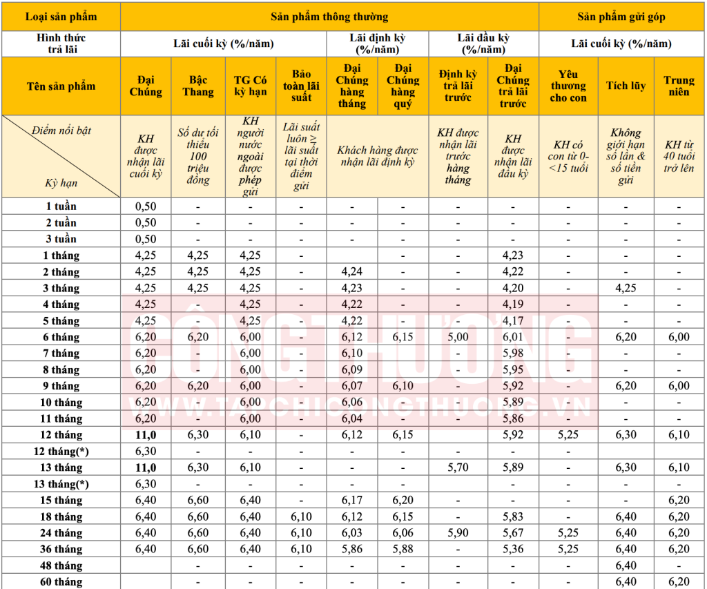 lãi suất tiết kiệm PvcomBank