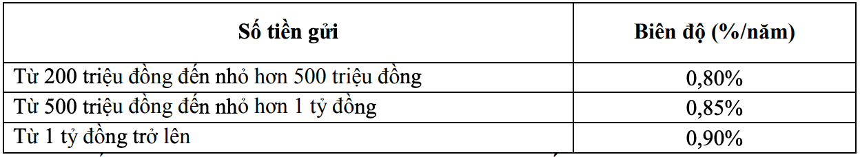 lãi suất DongA Bank