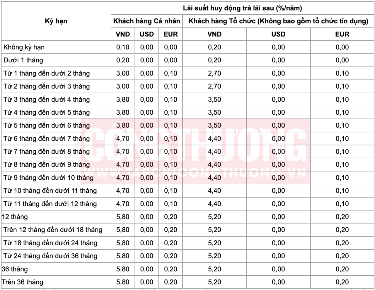 lãi suất Vietinbank tháng 9/2023