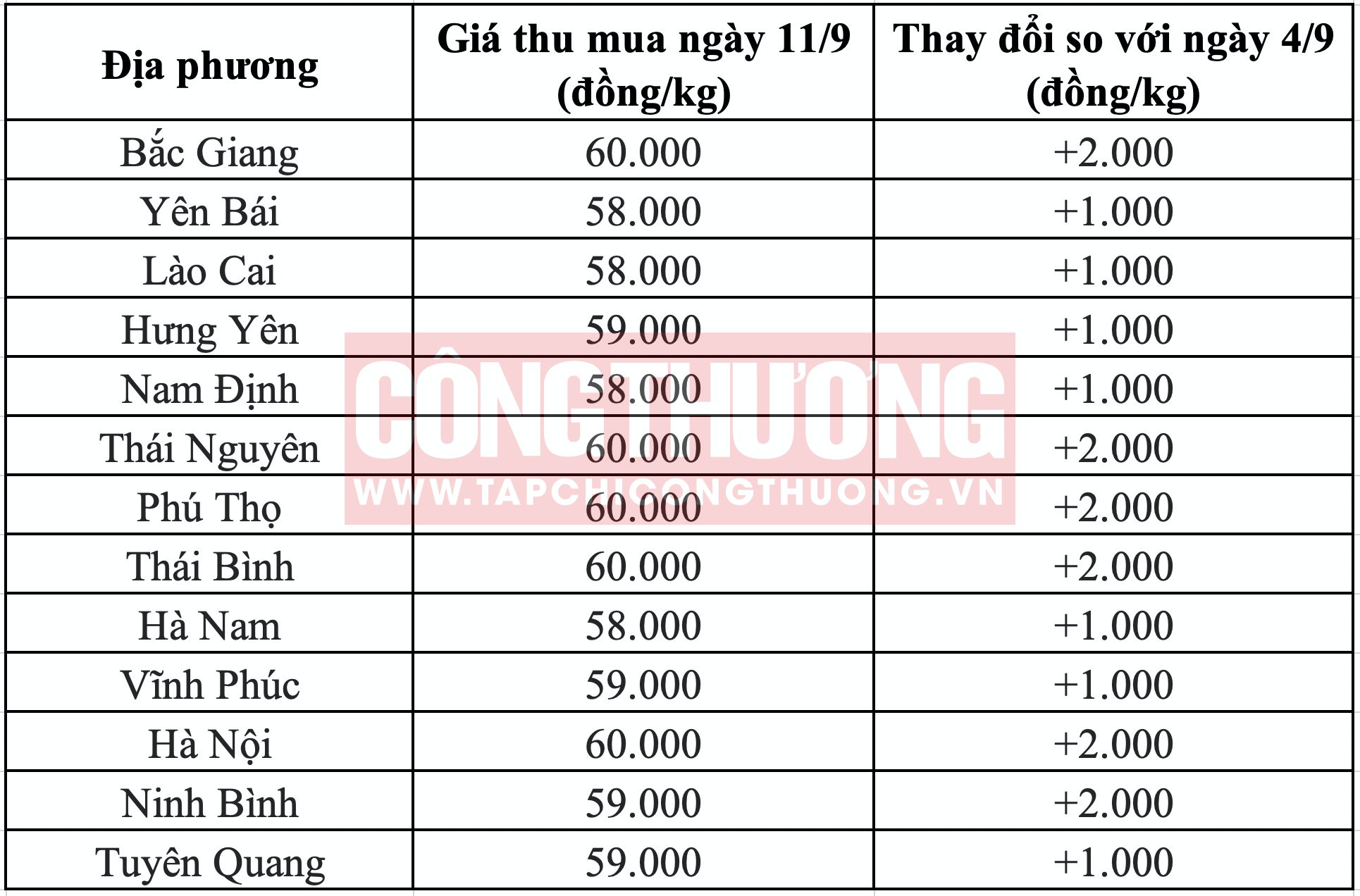 Giá heo hơi hôm nay tại miền Bắc Tạp chí Công Thương