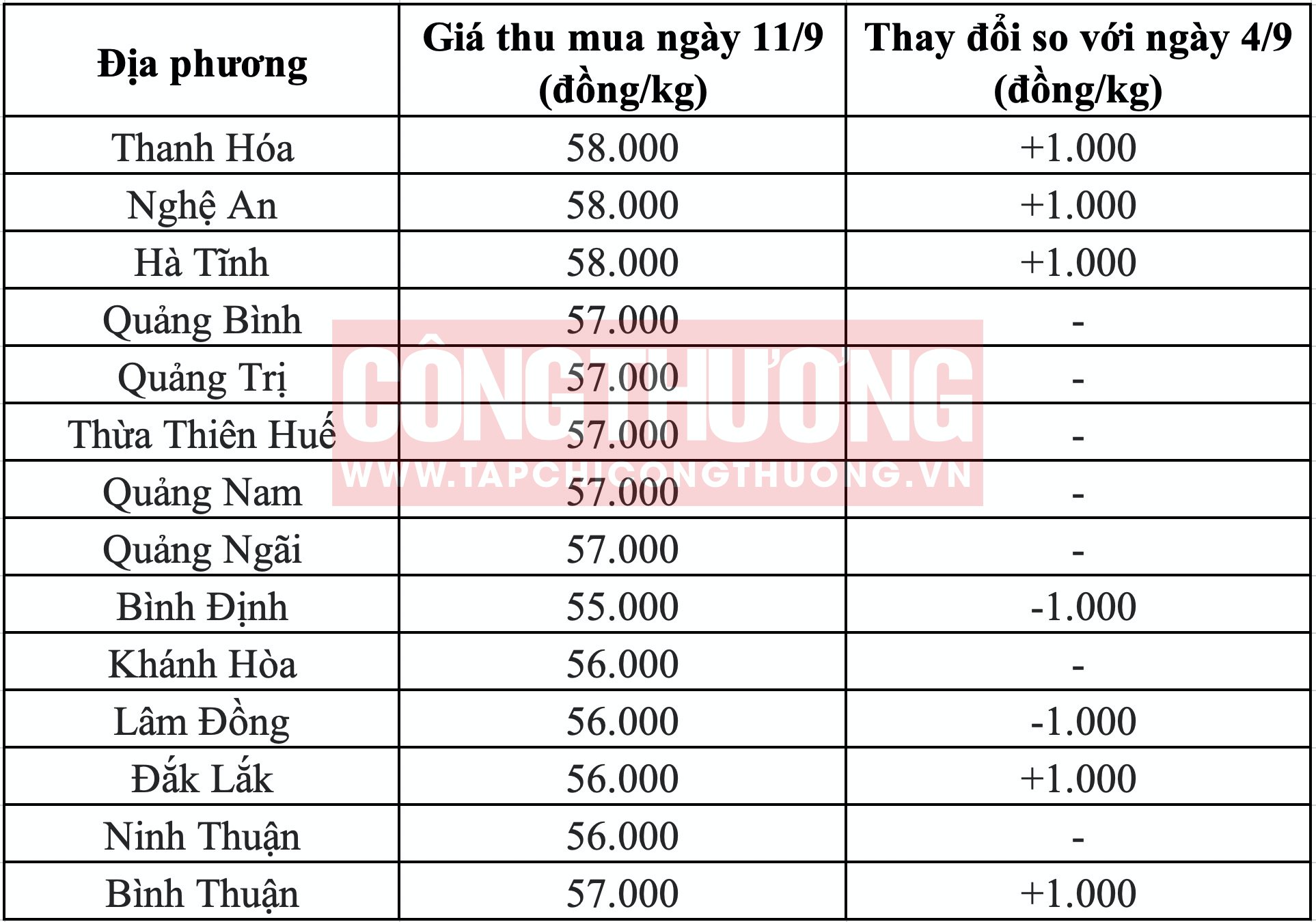 Giá heo hơi hôm nay tại miền Trung Tạp chí Công Thương