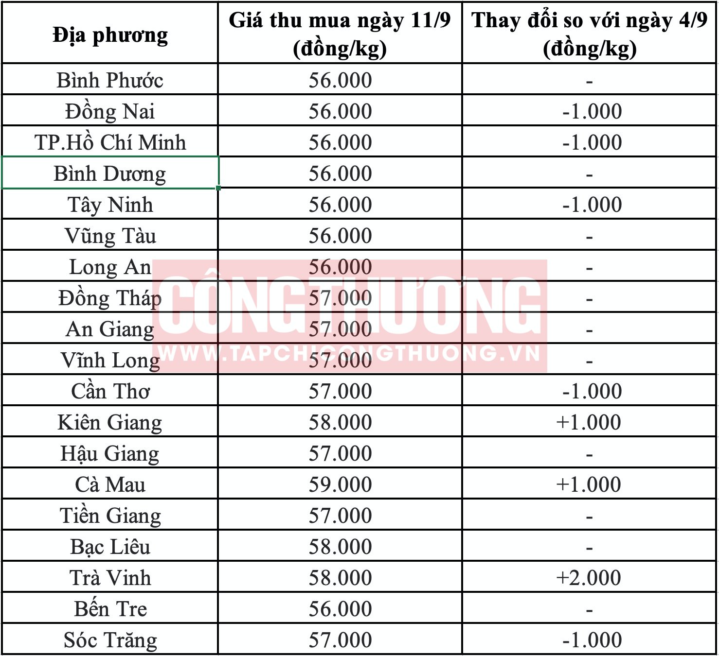 Giá heo hơi hôm nay tại miền Nam Tạp chí Công Thương