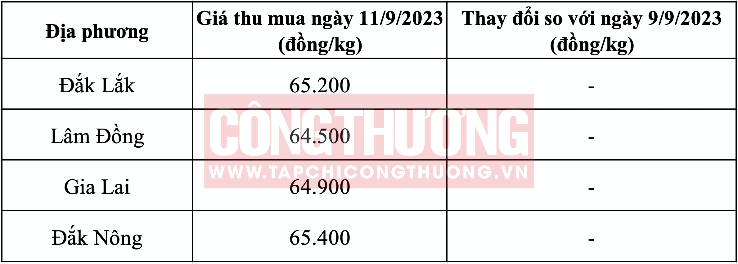 Giá cà phê hôm nay Tạp chí Công Thương