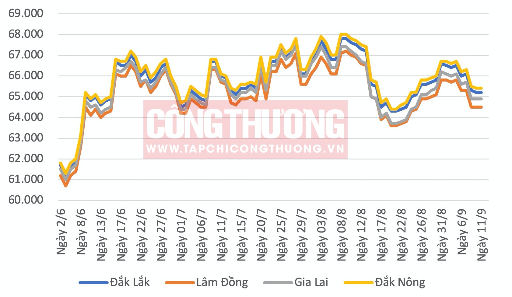 Giá cà phê hôm nay tại Tây Nguyên Tạp chí Công Thương