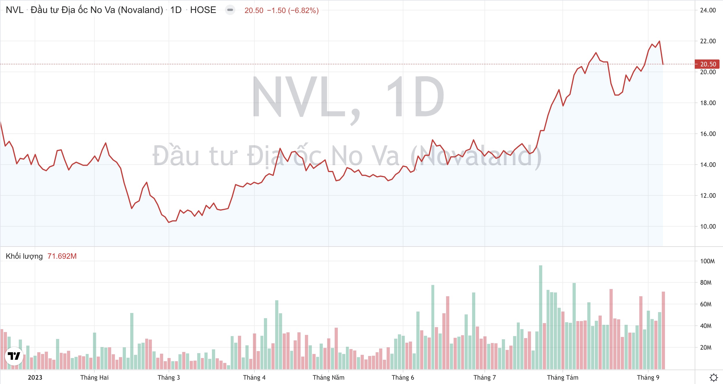 Giá cổ phiếu NVL Tập đoàn Novaland Tạp chí Công Thương