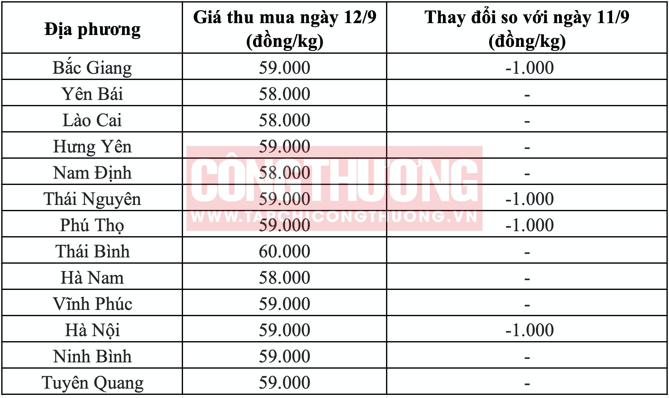 Giá heo hơi hôm nay tại miền Bắc Tạp chí Công Thương