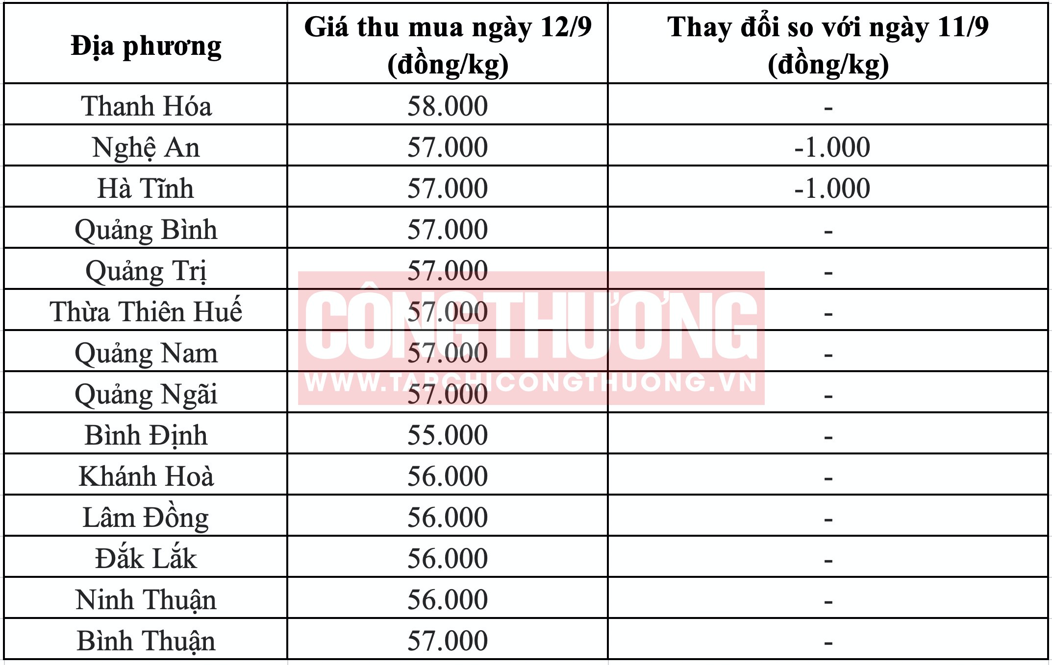 Giá heo hơi hôm nay tại miền Trung Tạp chí Công Thương