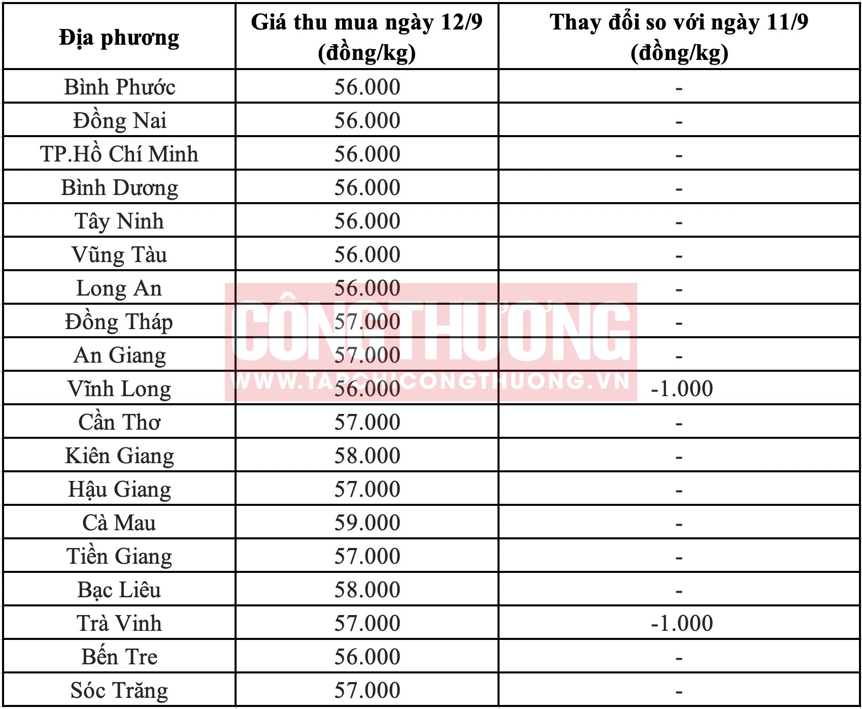 Giá heo hơi hôm nay tại miền Nam Tạp chí Công Thương