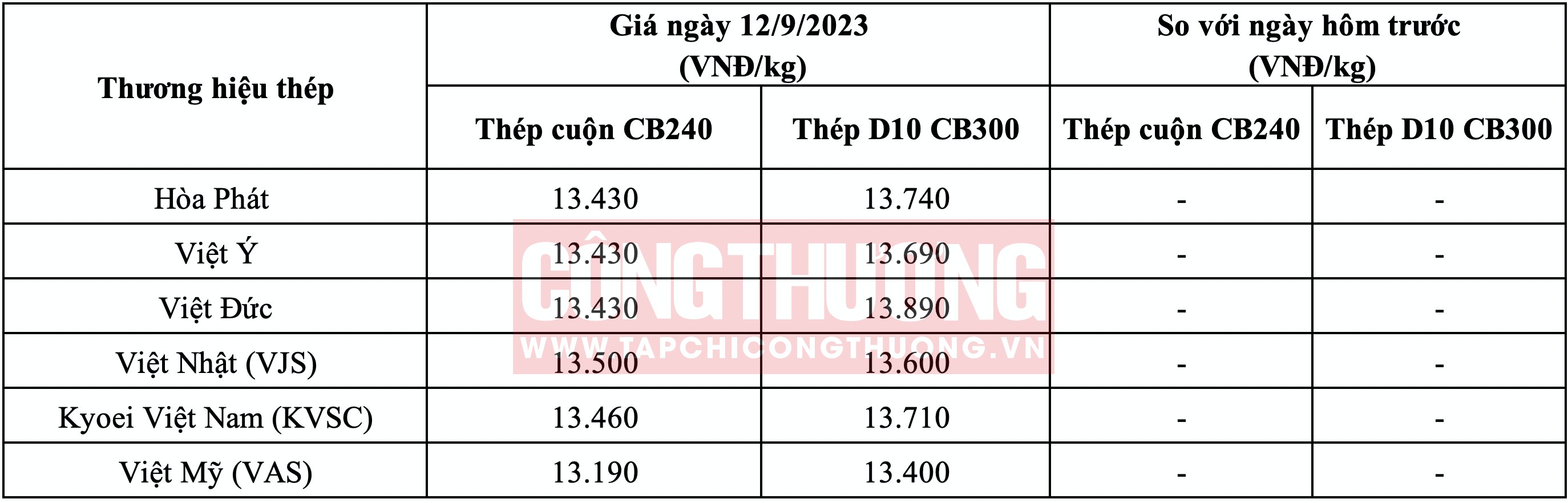 Giá thép hôm nay tại miền Bắc Tạp chí Công Thương