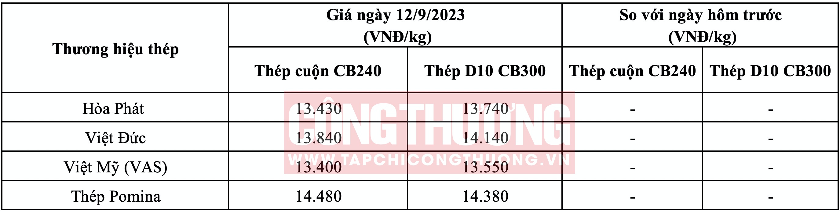 Giá thép hôm nay tại miền Trung Tạp chí Công Thương