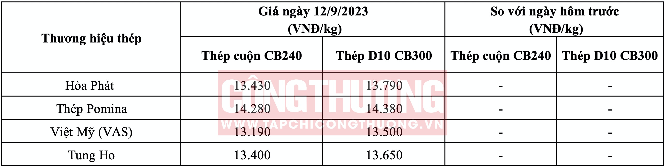 Giá thép hôm nay tại miền Nam Tạp chí Công Thương