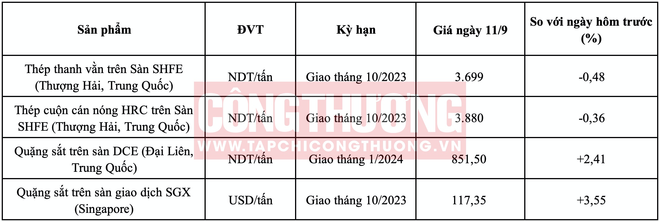 Giá thép HRC Tạp chí Công Thương