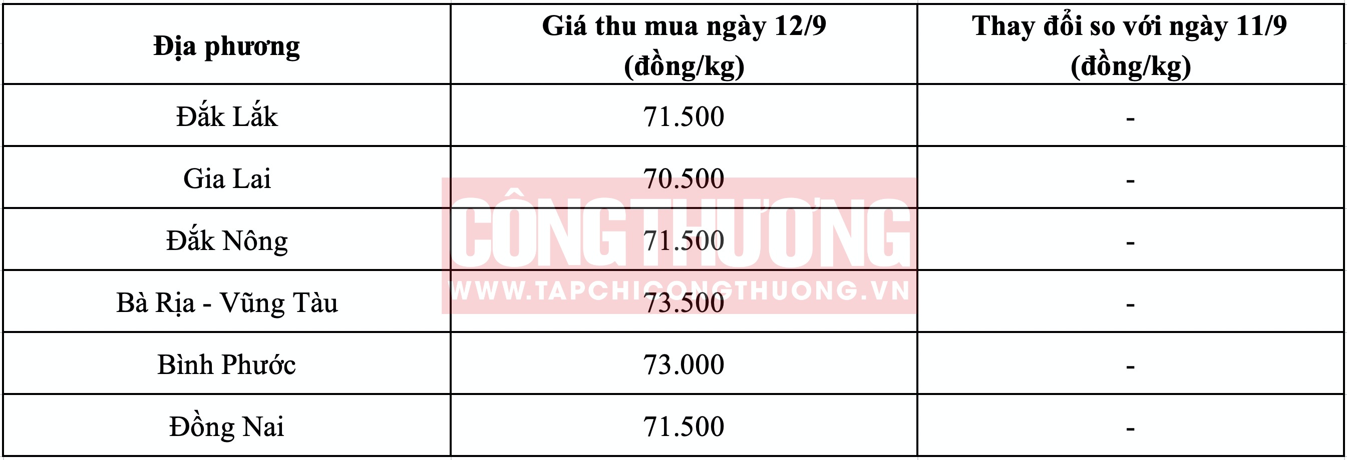 Giá tiêu hôm nay Tạp chí Công Thương